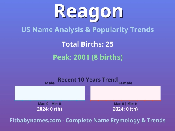 Infographic: Reagon name meaning, origin, and popularity trends in the United States (US baby name analysis chart)