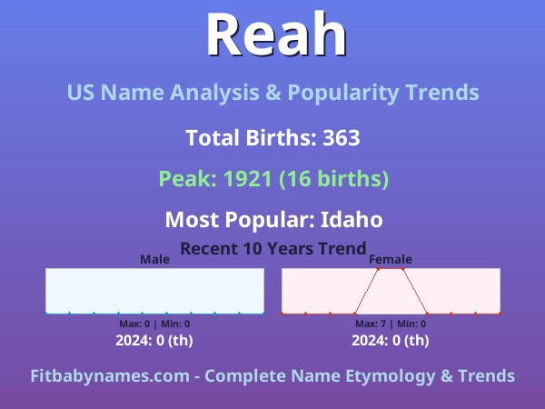 Infographic: Reah name meaning, origin, and popularity trends in the United States (US baby name analysis chart)
