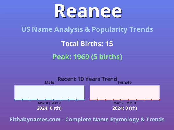 Infographic: Reanee name meaning, origin, and popularity trends in the United States (US baby name analysis chart)