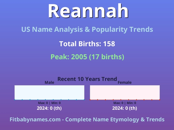 Infographic: Reannah name meaning, origin, and popularity trends in the United States (US baby name analysis chart)