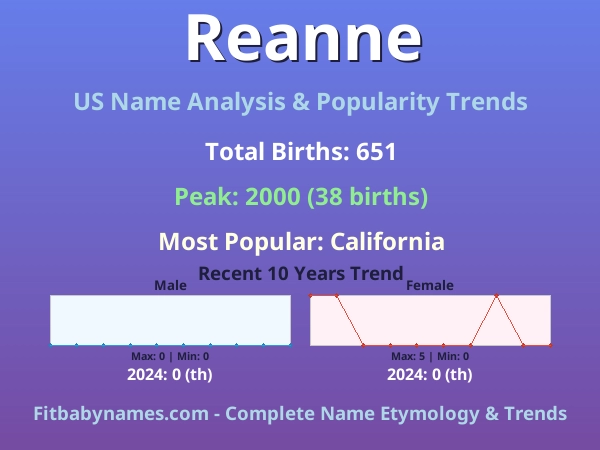 Infographic: Reanne name meaning, origin, and popularity trends in the United States (US baby name analysis chart)