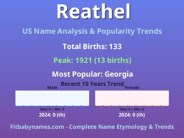 Infographic: Reathel name meaning, origin, and popularity trends in the United States (US baby name analysis chart)