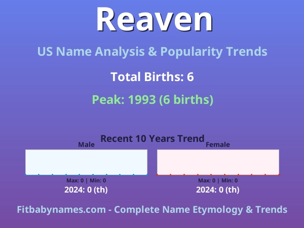 Infographic: Reaven name meaning, origin, and popularity trends in the United States (US baby name analysis chart)