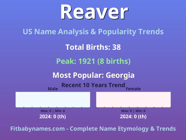 Infographic: Reaver name meaning, origin, and popularity trends in the United States (US baby name analysis chart)