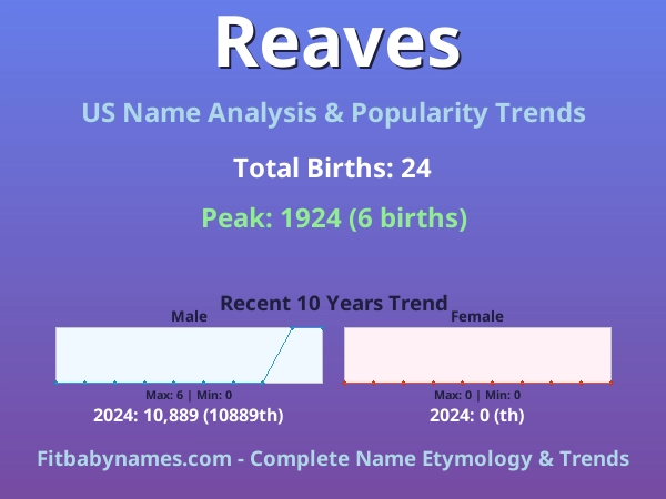 Infographic: Reaves name meaning, origin, and popularity trends in the United States (US baby name analysis chart)