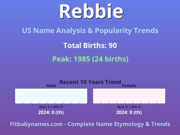 Infographic: Rebbie name meaning, origin, and popularity trends in the United States (US baby name analysis chart)