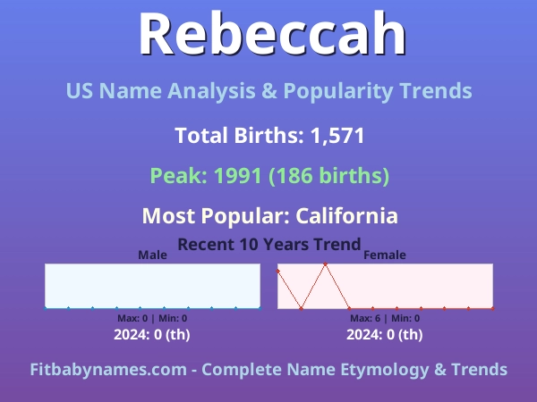 Infographic: Rebeccah name meaning, origin, and popularity trends in the United States (US baby name analysis chart)