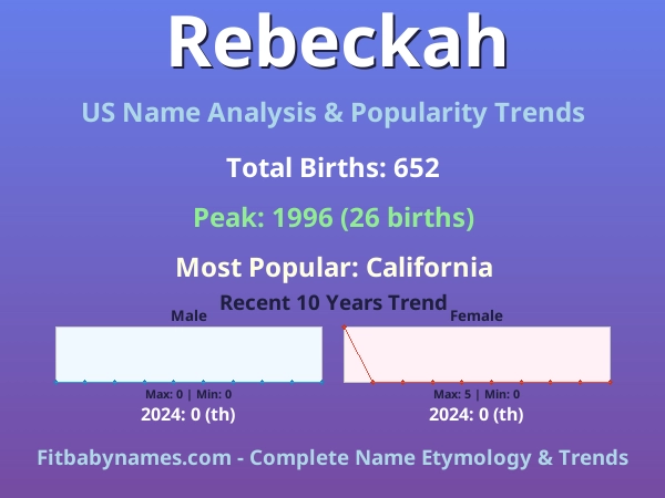 Infographic: Rebeckah name meaning, origin, and popularity trends in the United States (US baby name analysis chart)