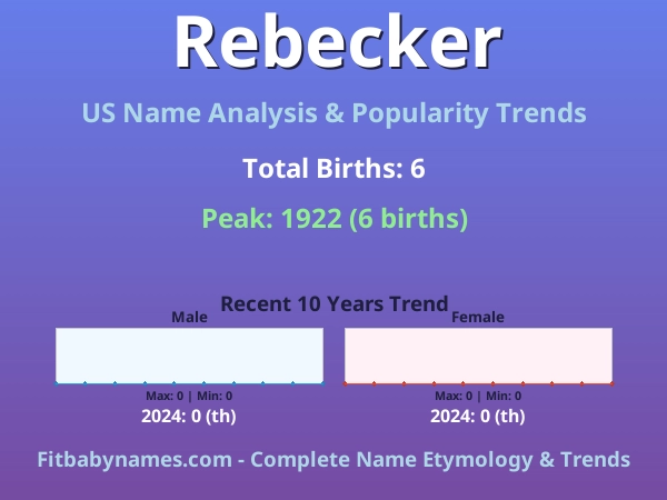 Infographic: Rebecker name meaning, origin, and popularity trends in the United States (US baby name analysis chart)