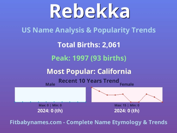 Infographic: Rebekka name meaning, origin, and popularity trends in the United States (US baby name analysis chart)