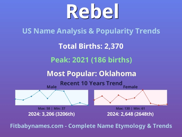 Infographic: Rebel name meaning, origin, and popularity trends in the United States (US baby name analysis chart)