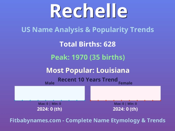 Infographic: Rechelle name meaning, origin, and popularity trends in the United States (US baby name analysis chart)