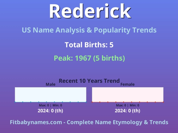 Infographic: Rederick name meaning, origin, and popularity trends in the United States (US baby name analysis chart)