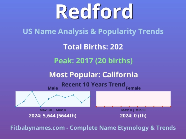 Infographic: Redford name meaning, origin, and popularity trends in the United States (US baby name analysis chart)