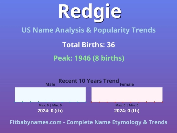 Infographic: Redgie name meaning, origin, and popularity trends in the United States (US baby name analysis chart)