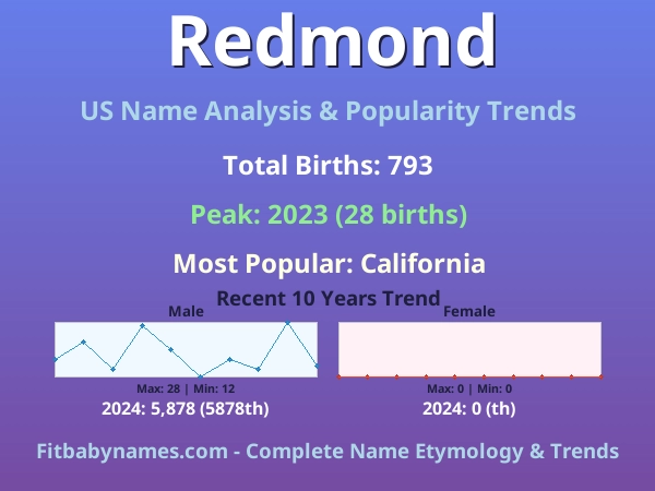 Infographic: Redmond name meaning, origin, and popularity trends in the United States (US baby name analysis chart)