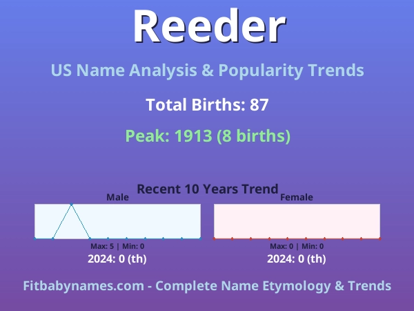 Infographic: Reeder name meaning, origin, and popularity trends in the United States (US baby name analysis chart)