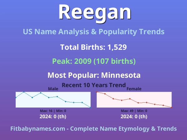 Infographic: Reegan name meaning, origin, and popularity trends in the United States (US baby name analysis chart)