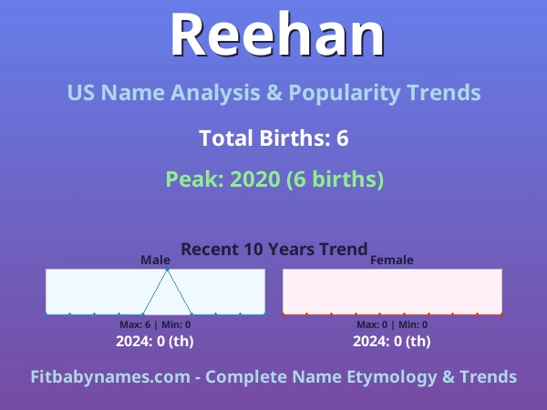 Infographic: Reehan name meaning, origin, and popularity trends in the United States (US baby name analysis chart)