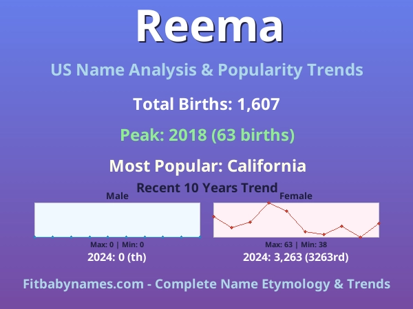Infographic: Reema name meaning, origin, and popularity trends in the United States (US baby name analysis chart)