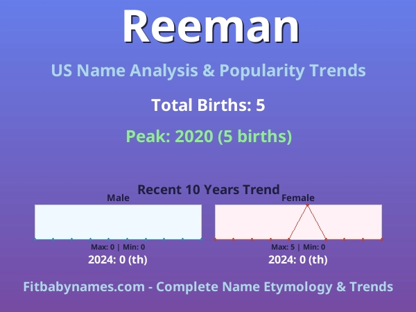 Infographic: Reeman name meaning, origin, and popularity trends in the United States (US baby name analysis chart)