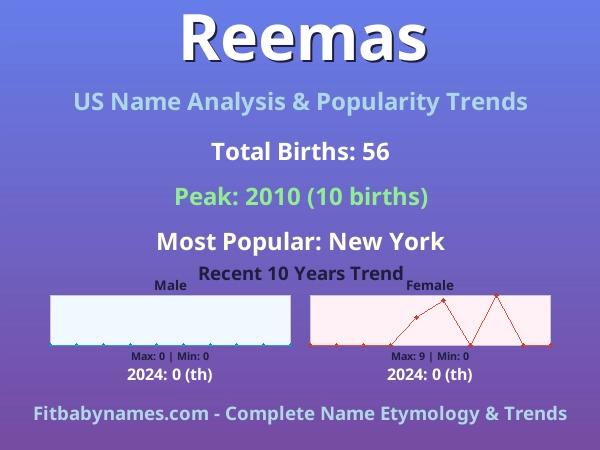 Infographic: Reemas name meaning, origin, and popularity trends in the United States (US baby name analysis chart)