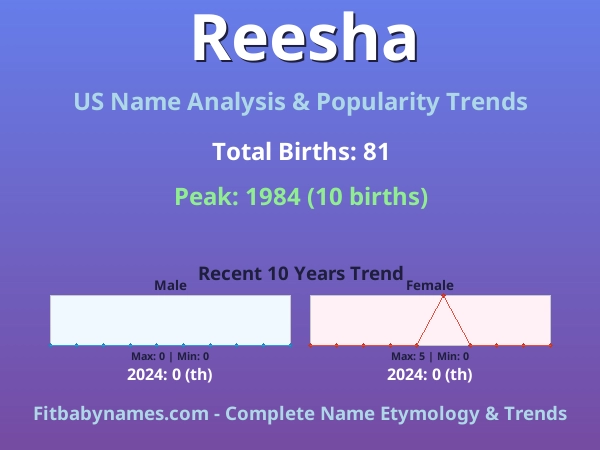 Infographic: Reesha name meaning, origin, and popularity trends in the United States (US baby name analysis chart)