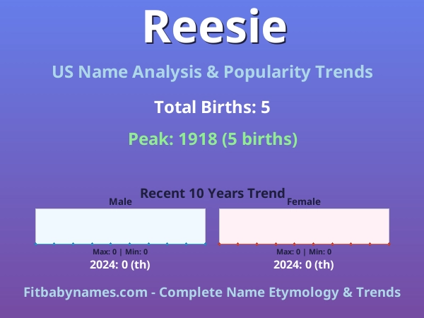 Infographic: Reesie name meaning, origin, and popularity trends in the United States (US baby name analysis chart)