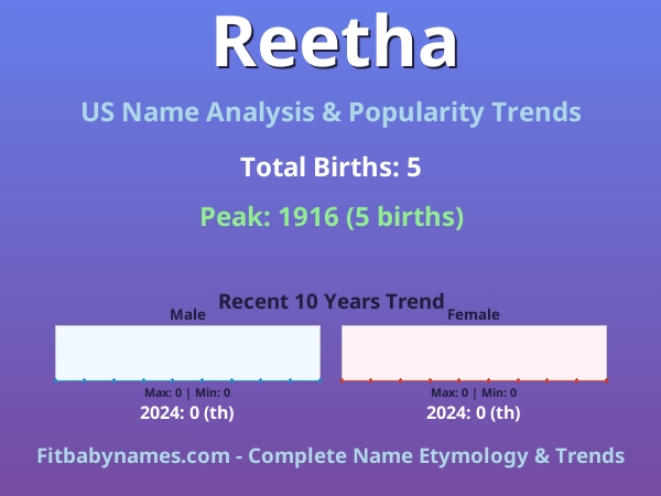 Infographic: Reetha name meaning, origin, and popularity trends in the United States (US baby name analysis chart)
