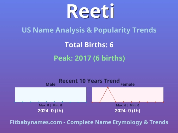 Infographic: Reeti name meaning, origin, and popularity trends in the United States (US baby name analysis chart)