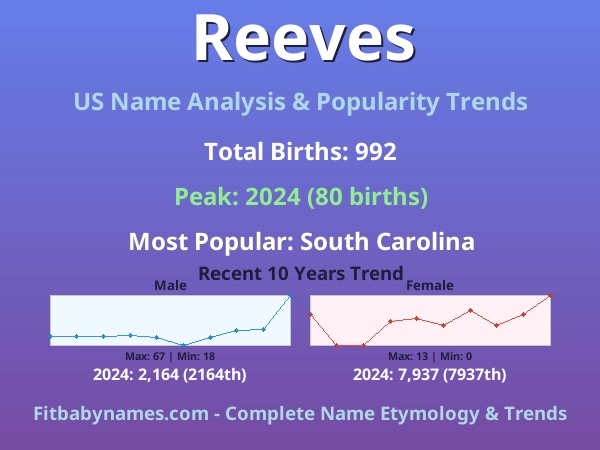 Infographic: Reeves name meaning, origin, and popularity trends in the United States (US baby name analysis chart)