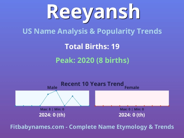 Infographic: Reeyansh name meaning, origin, and popularity trends in the United States (US baby name analysis chart)