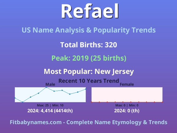 Infographic: Refael name meaning, origin, and popularity trends in the United States (US baby name analysis chart)
