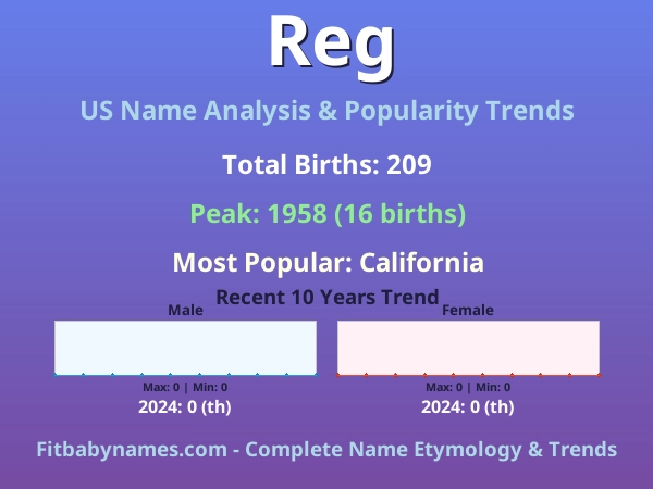 Infographic: Reg name meaning, origin, and popularity trends in the United States (US baby name analysis chart)