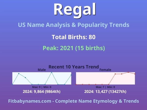 Infographic: Regal name meaning, origin, and popularity trends in the United States (US baby name analysis chart)