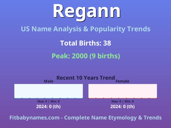 Infographic: Regann name meaning, origin, and popularity trends in the United States (US baby name analysis chart)
