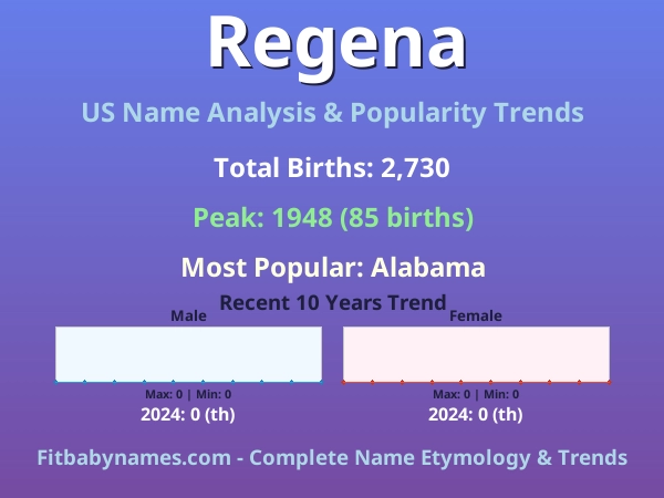 Infographic: Regena name meaning, origin, and popularity trends in the United States (US baby name analysis chart)