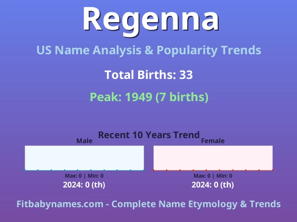 Infographic: Regenna name meaning, origin, and popularity trends in the United States (US baby name analysis chart)