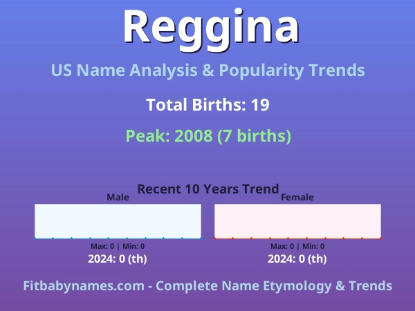 Infographic: Reggina name meaning, origin, and popularity trends in the United States (US baby name analysis chart)