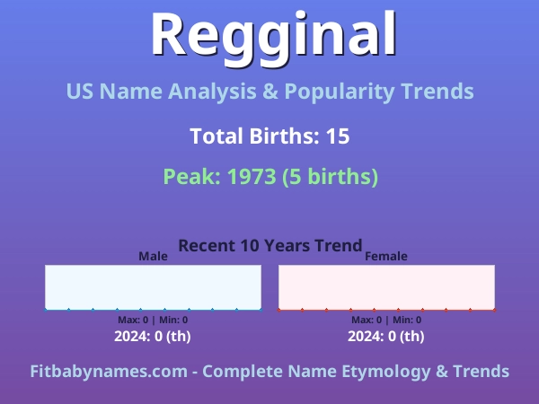 Infographic: Regginal name meaning, origin, and popularity trends in the United States (US baby name analysis chart)
