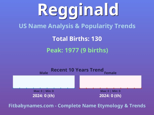 Infographic: Regginald name meaning, origin, and popularity trends in the United States (US baby name analysis chart)