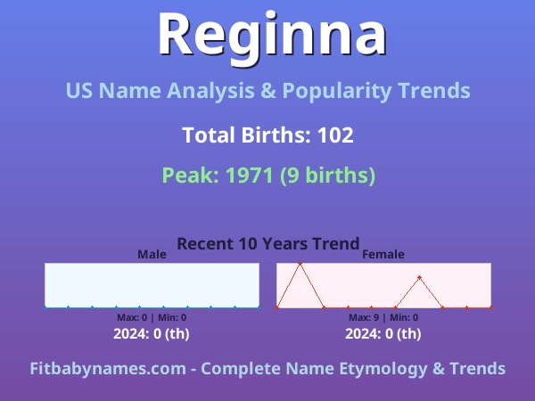 Infographic: Reginna name meaning, origin, and popularity trends in the United States (US baby name analysis chart)