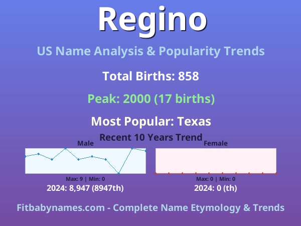Infographic: Regino name meaning, origin, and popularity trends in the United States (US baby name analysis chart)