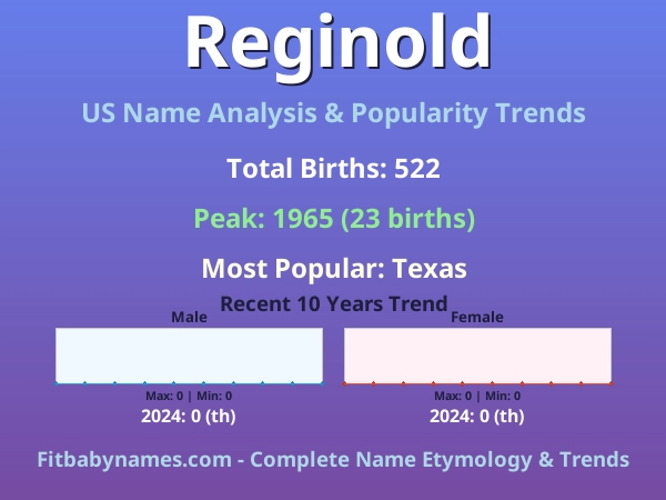 Infographic: Reginold name meaning, origin, and popularity trends in the United States (US baby name analysis chart)