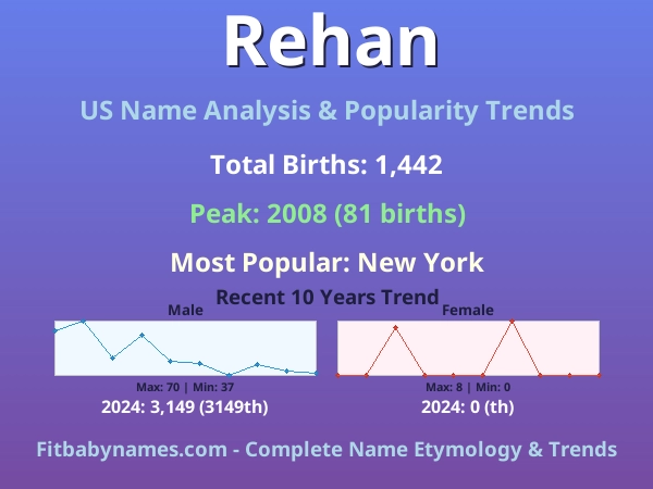 Infographic: Rehan name meaning, origin, and popularity trends in the United States (US baby name analysis chart)
