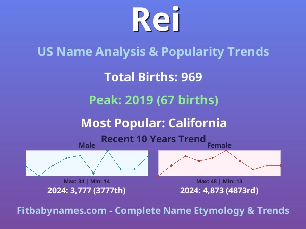 Infographic: Rei name meaning, origin, and popularity trends in the United States (US baby name analysis chart)