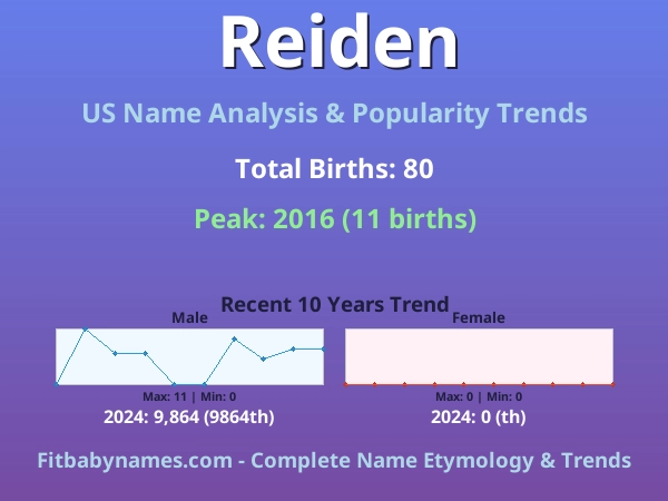 Infographic: Reiden name meaning, origin, and popularity trends in the United States (US baby name analysis chart)