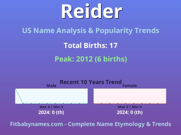 Infographic: Reider name meaning, origin, and popularity trends in the United States (US baby name analysis chart)
