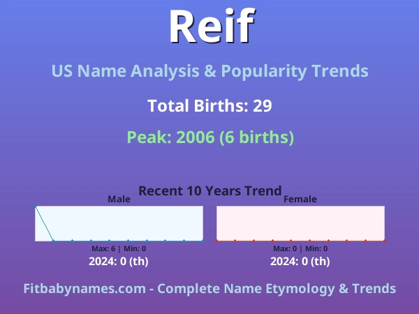 Infographic: Reif name meaning, origin, and popularity trends in the United States (US baby name analysis chart)