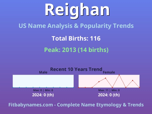 Infographic: Reighan name meaning, origin, and popularity trends in the United States (US baby name analysis chart)